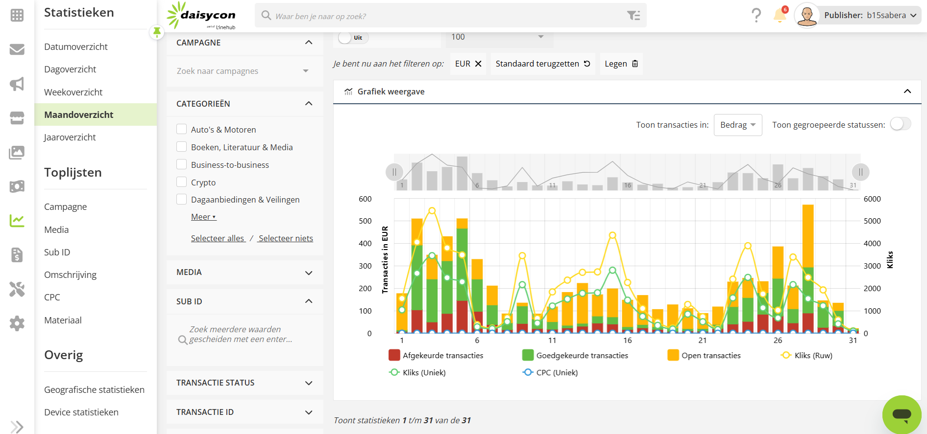 Daisycon affiliate dashboard met overzicht van campagnes, kliks en commissies
